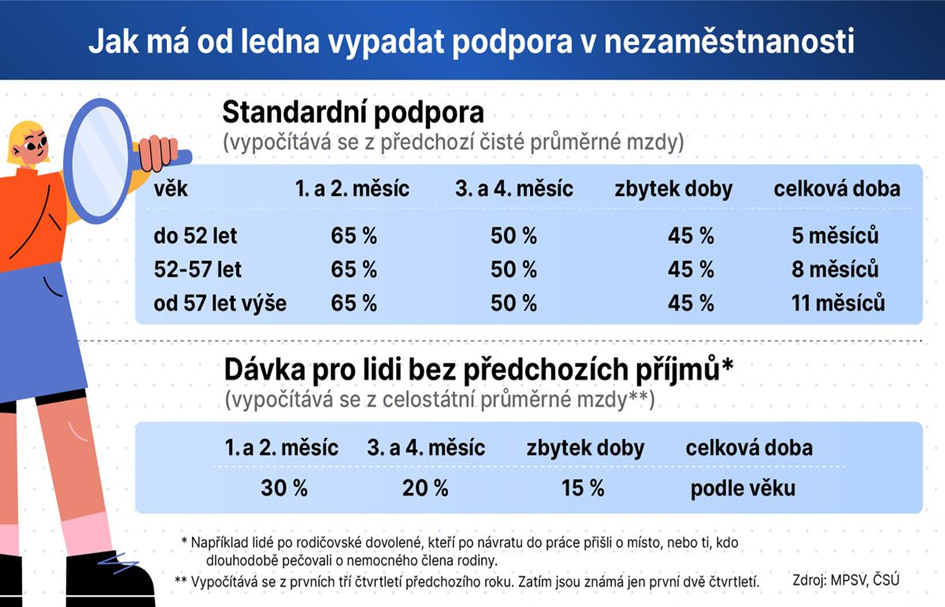 Podpora v nezaměstnanosti Podpora v nezaměstnanosti